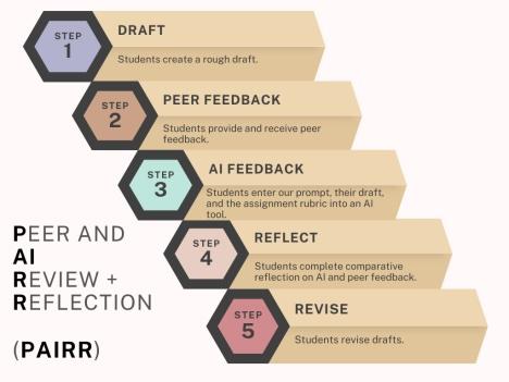 The PAIRR model. Peer and AI Review + Reflection. Steps 1-5: 1. Draft, 2. Peer feedback. 3. AI feedback. 4. Reflect. 5. Revise